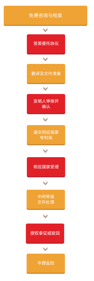 服務(wù)項(xiàng)目-涉外知識產(chǎn)權(quán)服務(wù)-知識產(chǎn)權(quán)申請專利業(yè)務(wù)_05.jpg